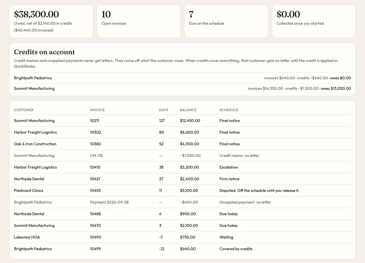 AR Collections Desk company desk for a sample company: totals owed, open invoices, invoices due on the schedule, credits on account, and a table of invoices with days past due, balance, and the next scheduled letter.