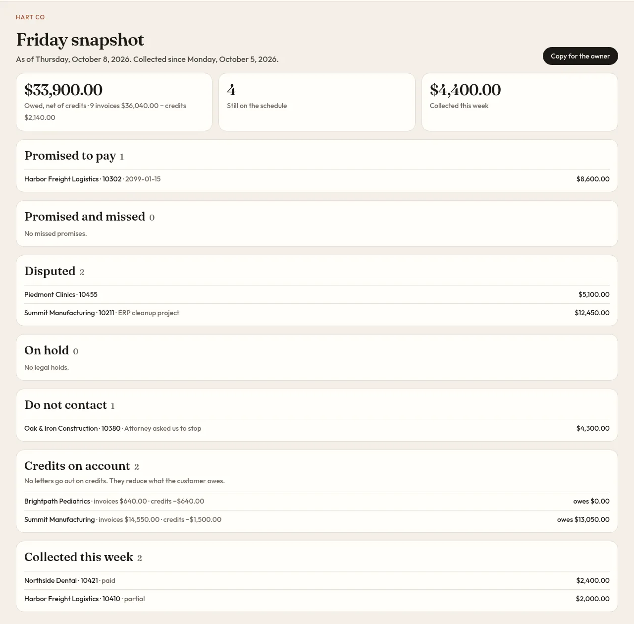 Friday snapshot for a sample company listing the balance owed, invoices still on the schedule, collected this week, and sections for promised to pay, disputed, on hold, do not contact, and credits on account.